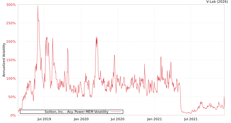 graph of Soliton, Inc. APMEM
