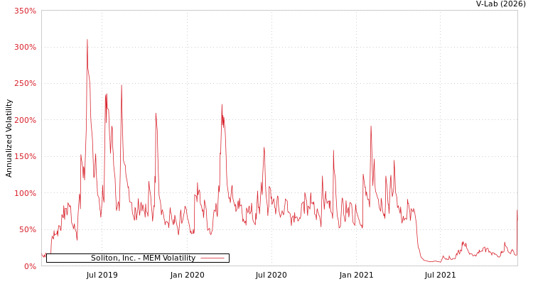 graph of Soliton, Inc. MEM