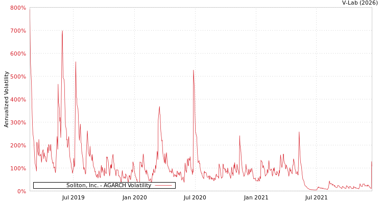 graph of Soliton, Inc. AGARCH