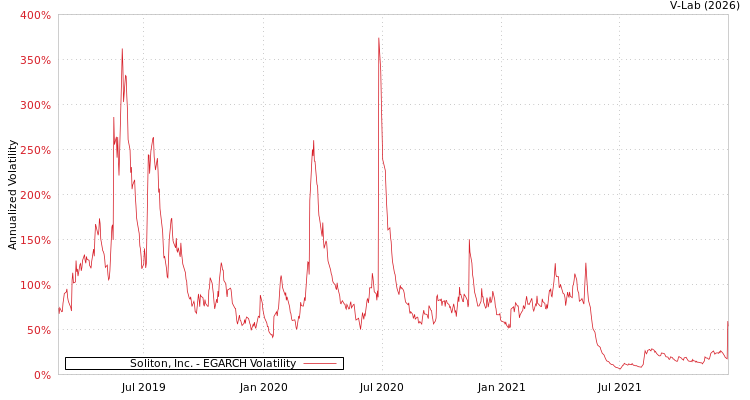 graph of Soliton, Inc. EGARCH