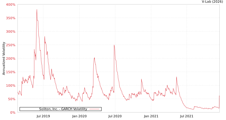 graph of Soliton, Inc. GARCH