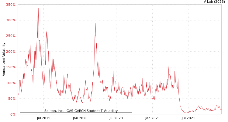 graph of Soliton, Inc. GAS-GARCH-T