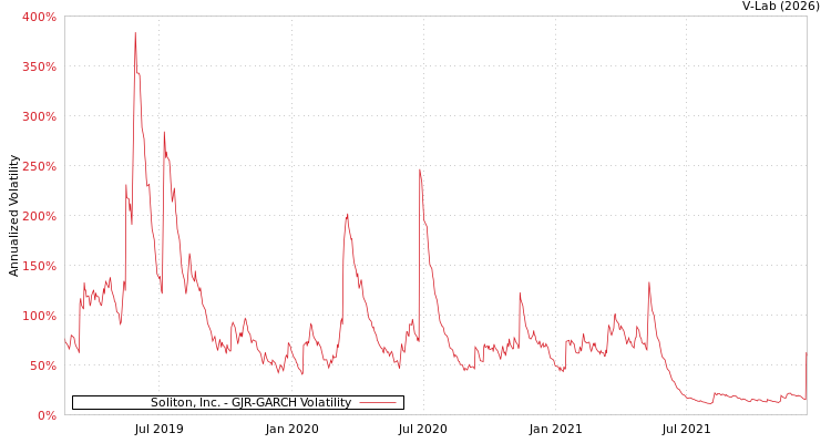 graph of Soliton, Inc. GJR-GARCH