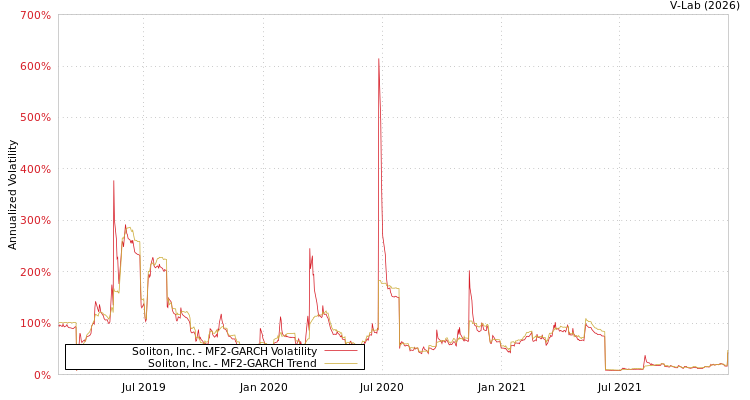 graph of Soliton, Inc. MF2-GARCH