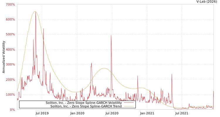 graph of Soliton, Inc. S0GARCH