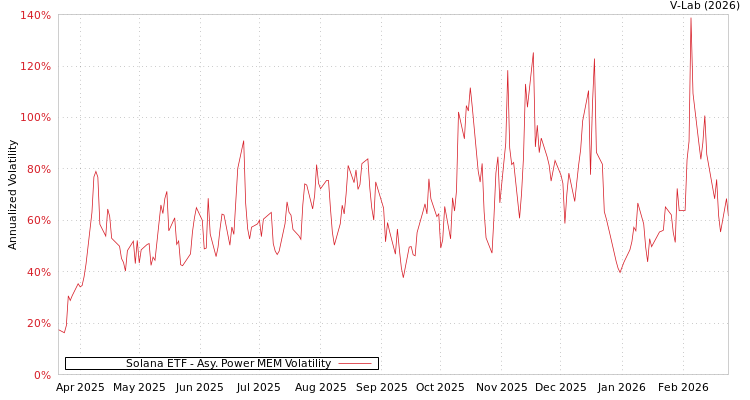 graph of Solana ETF APMEM