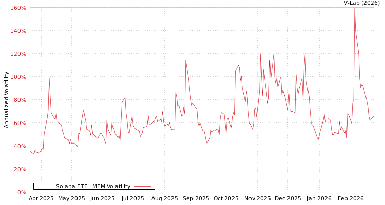 graph of Solana ETF MEM