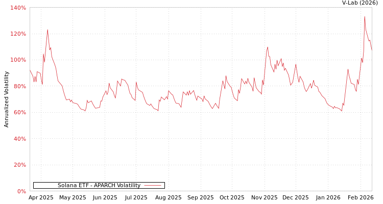 graph of Solana ETF APARCH