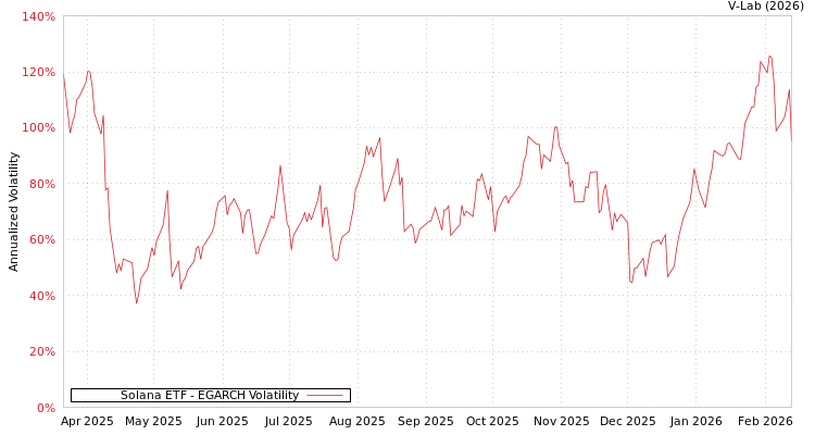 graph of Solana ETF EGARCH