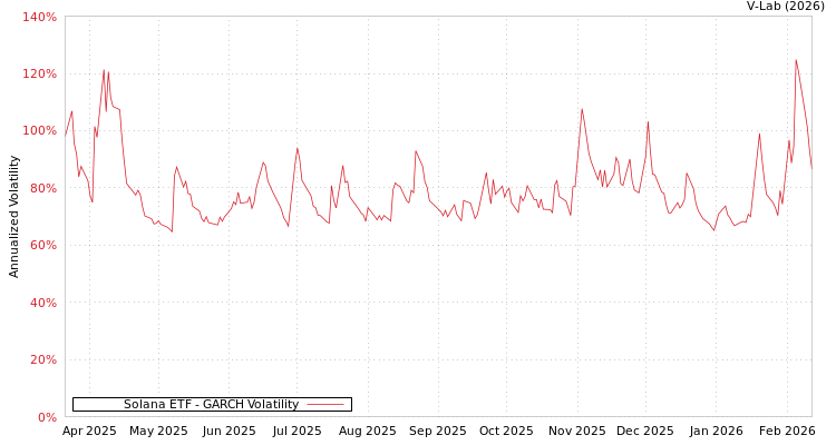 graph of Solana ETF GARCH