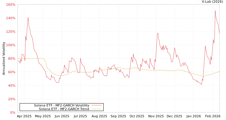 graph of Solana ETF MF2-GARCH