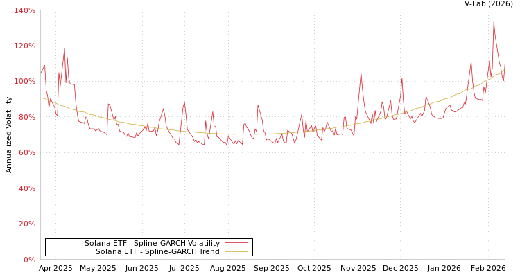 graph of Solana ETF SGARCH