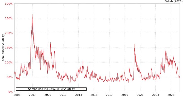 graph of SomnoMed Ltd AMEM