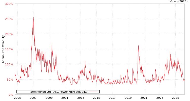 graph of SomnoMed Ltd APMEM