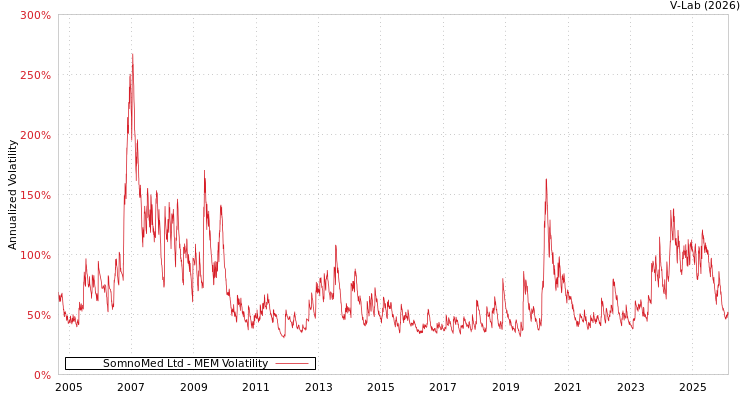 graph of SomnoMed Ltd MEM