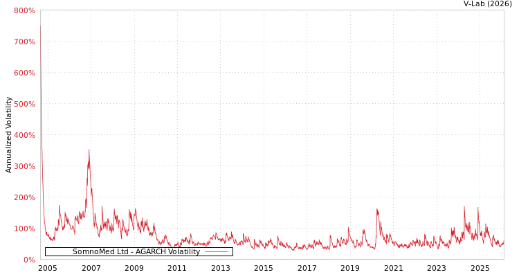 graph of SomnoMed Ltd AGARCH