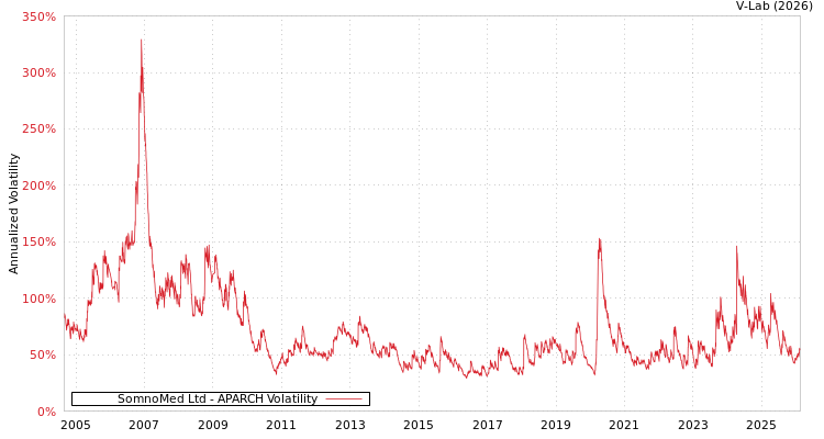 graph of SomnoMed Ltd APARCH