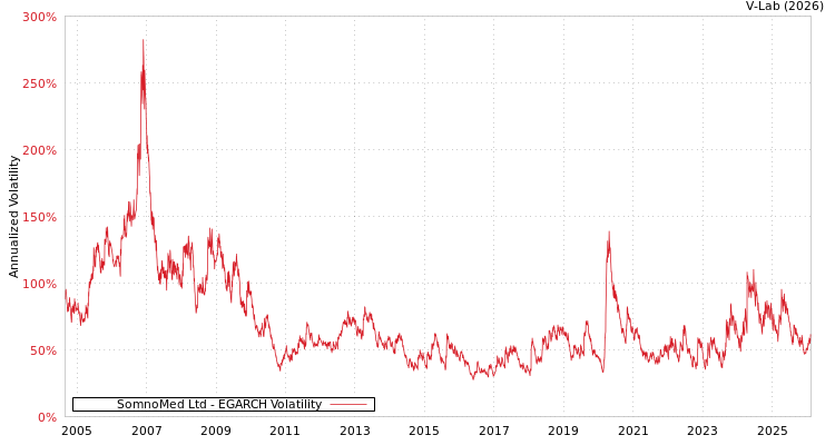 graph of SomnoMed Ltd EGARCH