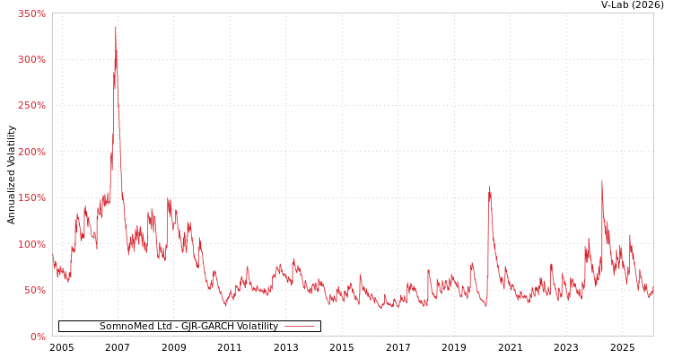 graph of SomnoMed Ltd GJR-GARCH