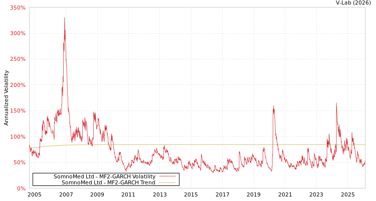 graph of SomnoMed Ltd MF2-GARCH