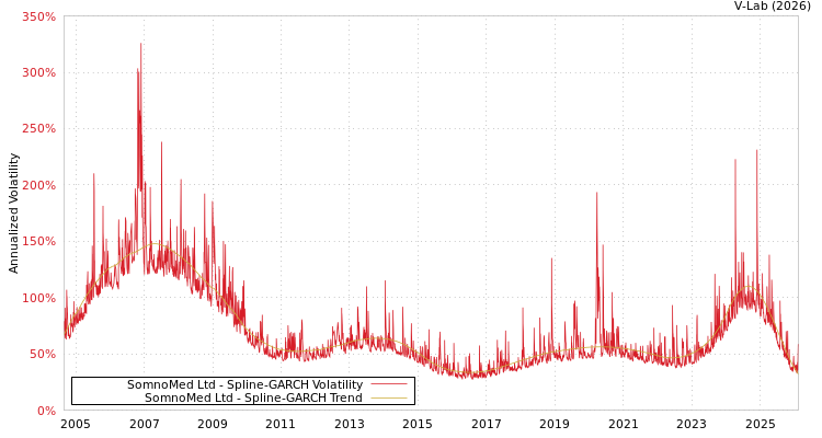 graph of SomnoMed Ltd SGARCH