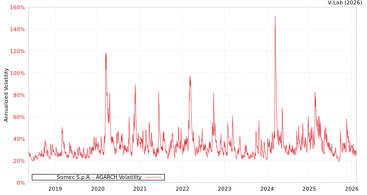 graph of Somec S.p.A. AGARCH