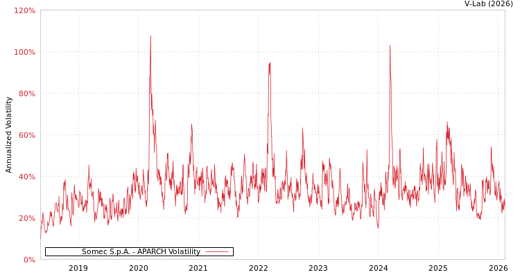 graph of Somec S.p.A. APARCH
