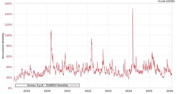 graph of Somec S.p.A. EGARCH