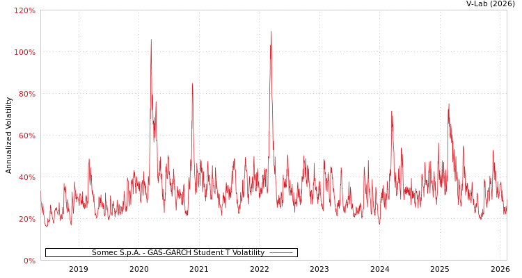 graph of Somec S.p.A. GAS-GARCH-T