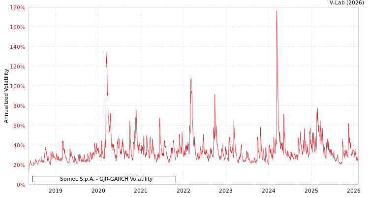 graph of Somec S.p.A. GJR-GARCH