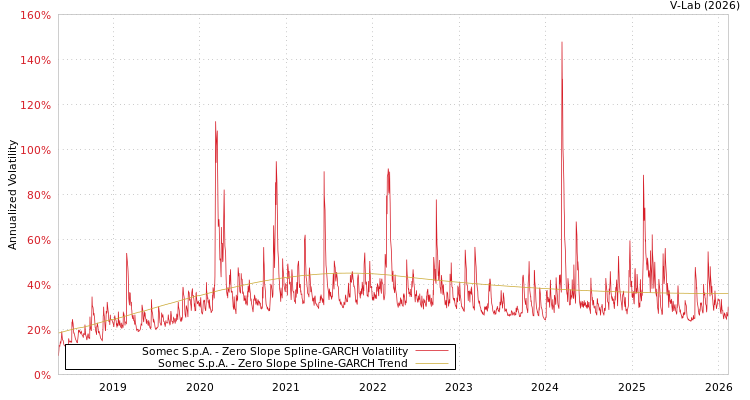 graph of Somec S.p.A. S0GARCH
