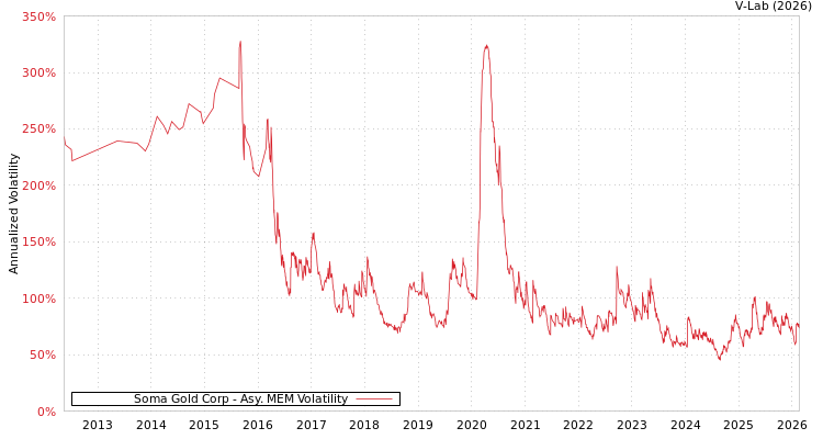 graph of Soma Gold Corp AMEM