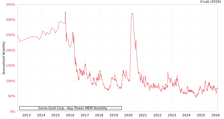 graph of Soma Gold Corp APMEM