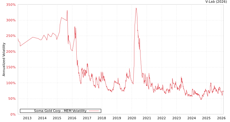 graph of Soma Gold Corp MEM