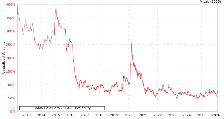 graph of Soma Gold Corp EGARCH