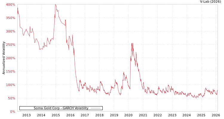 graph of Soma Gold Corp GARCH