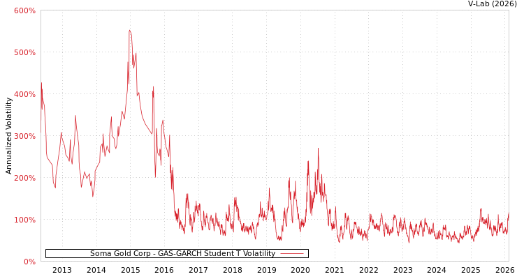 graph of Soma Gold Corp GAS-GARCH-T