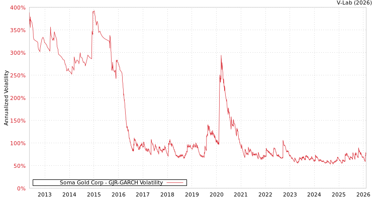 graph of Soma Gold Corp GJR-GARCH