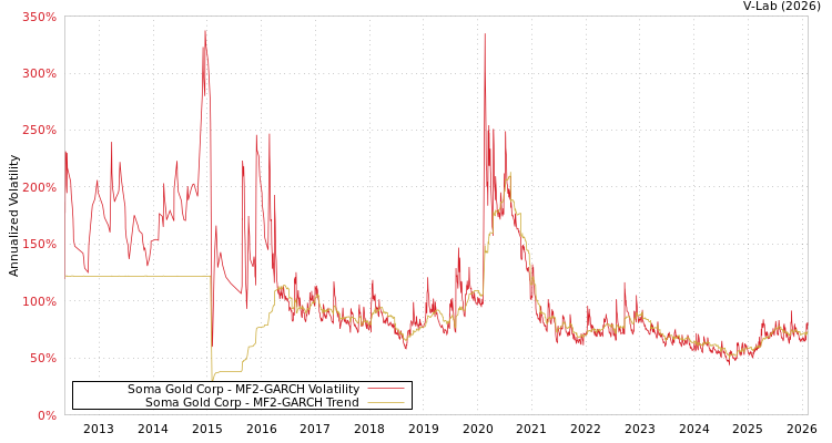 graph of Soma Gold Corp MF2-GARCH