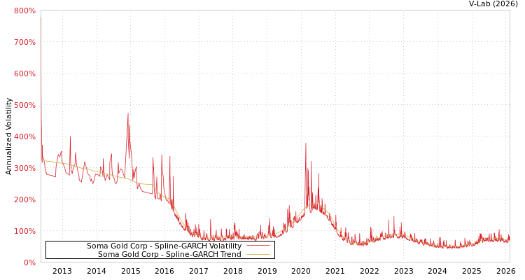 graph of Soma Gold Corp SGARCH