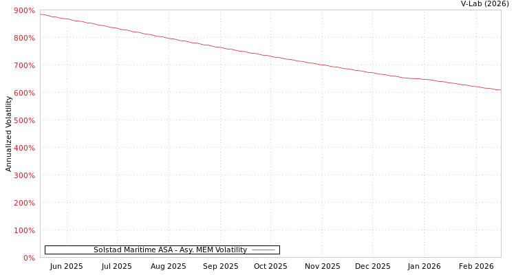 graph of Solstad Maritime ASA AMEM