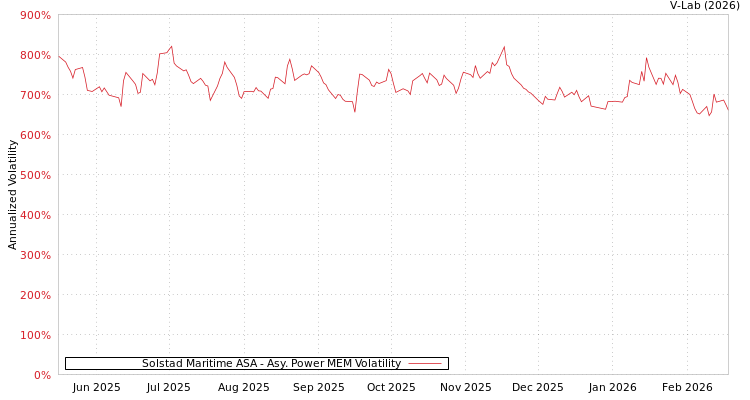graph of Solstad Maritime ASA APMEM