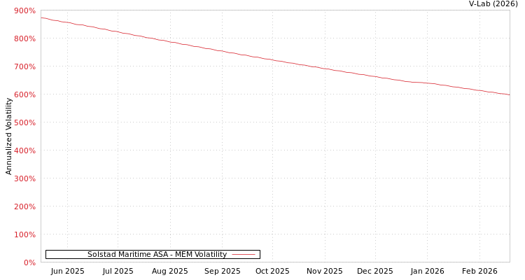 graph of Solstad Maritime ASA MEM