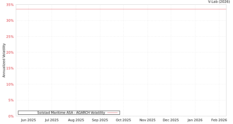 graph of Solstad Maritime ASA AGARCH