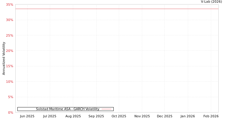graph of Solstad Maritime ASA GARCH