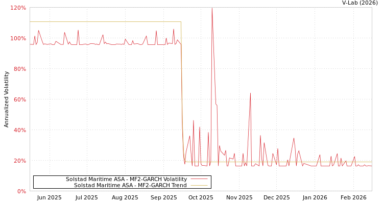 graph of Solstad Maritime ASA MF2-GARCH