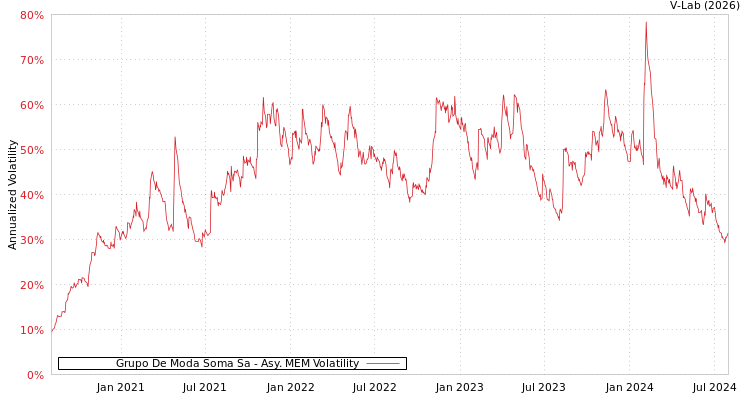 graph of Grupo De Moda Soma Sa AMEM