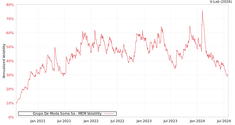 graph of Grupo De Moda Soma Sa MEM