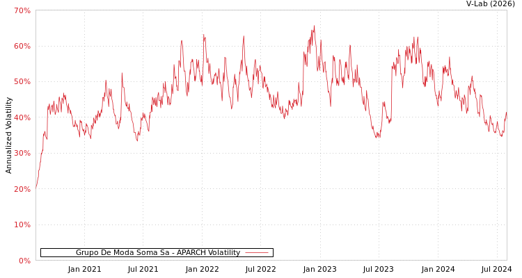 graph of Grupo De Moda Soma Sa APARCH
