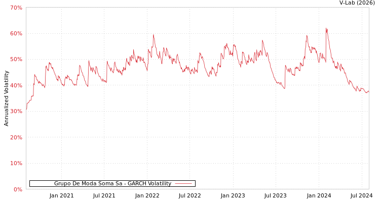 graph of Grupo De Moda Soma Sa GARCH